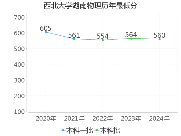 最低分