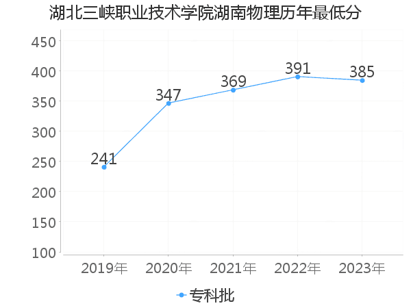 最低分