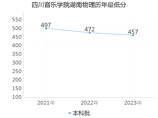 最低分