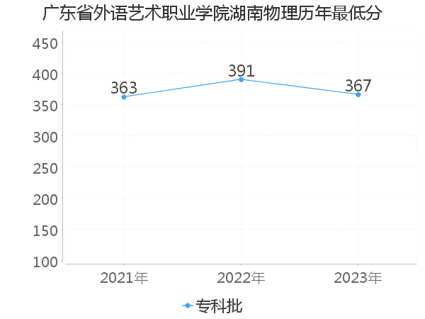 最低分