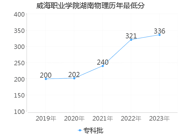 最低分