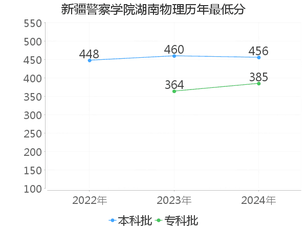 最低分