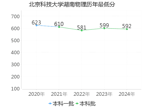 最低分