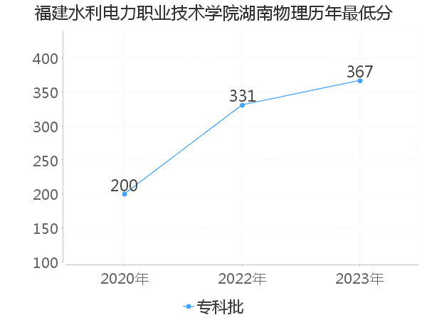 最低分