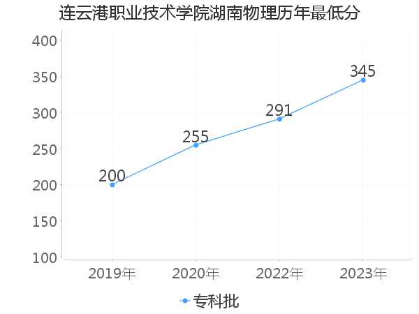 最低分