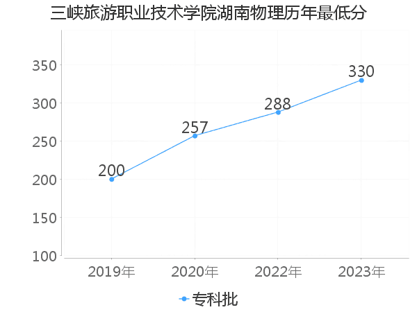 最低分