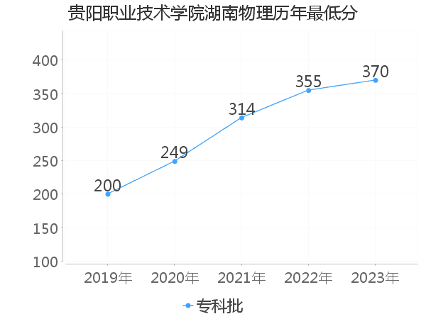 最低分