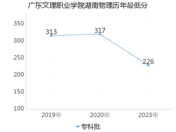 最低分