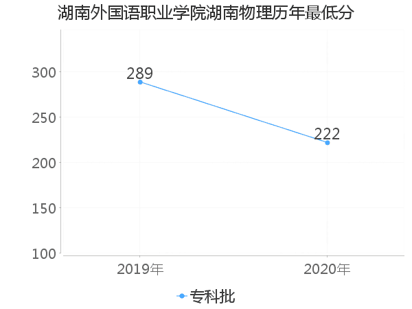 最低分