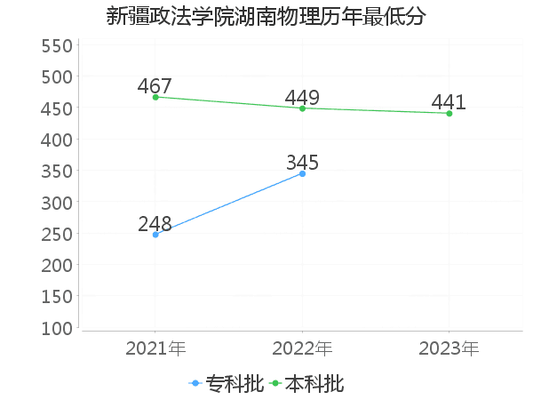 最低分