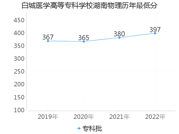 最低分