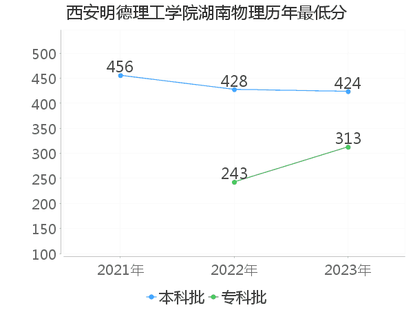 最低分