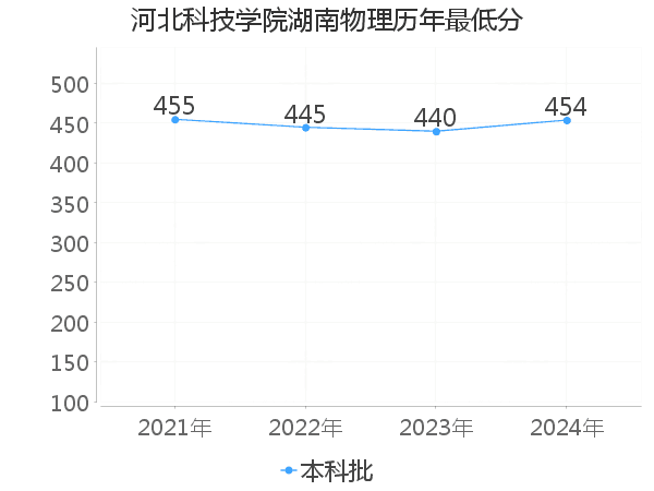 最低分