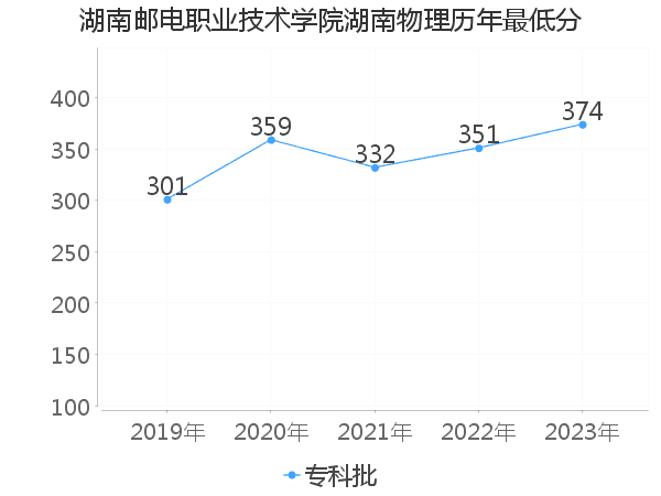 最低分