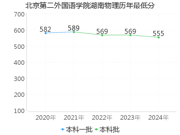 最低分