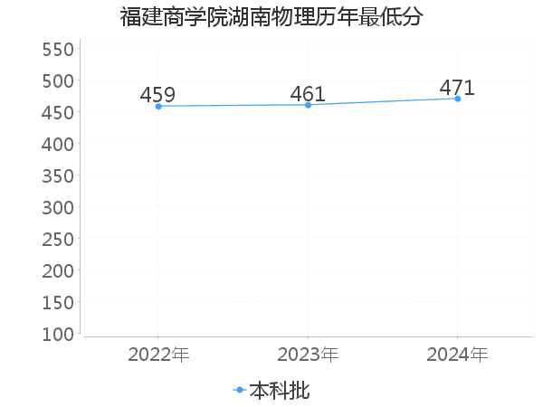 最低分