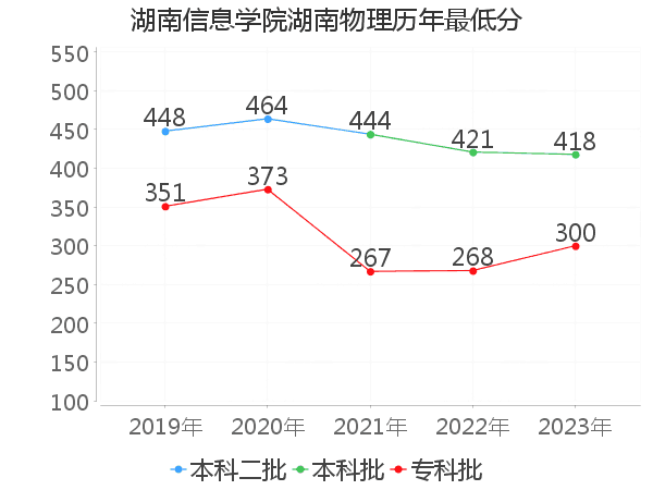 最低分