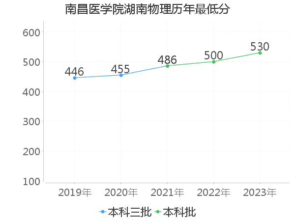 最低分