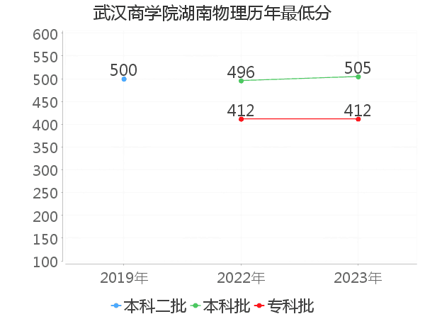 最低分