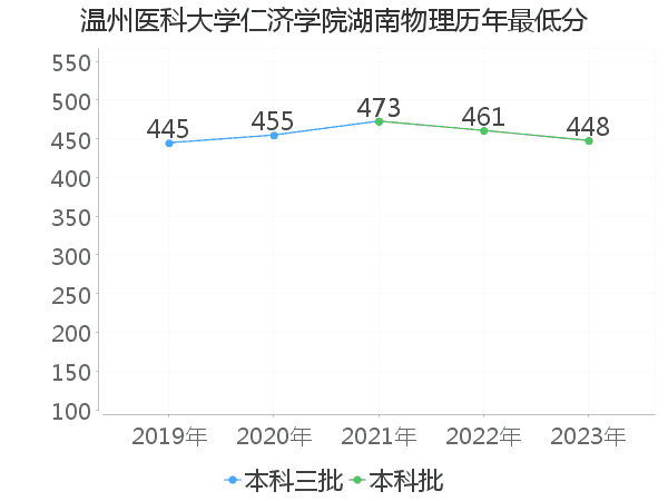 最低分