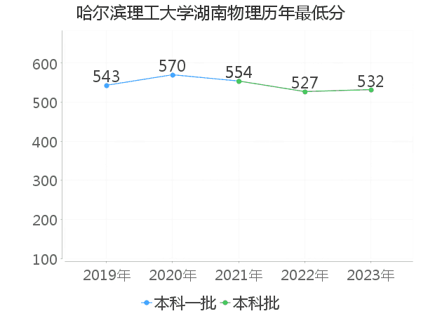 最低分