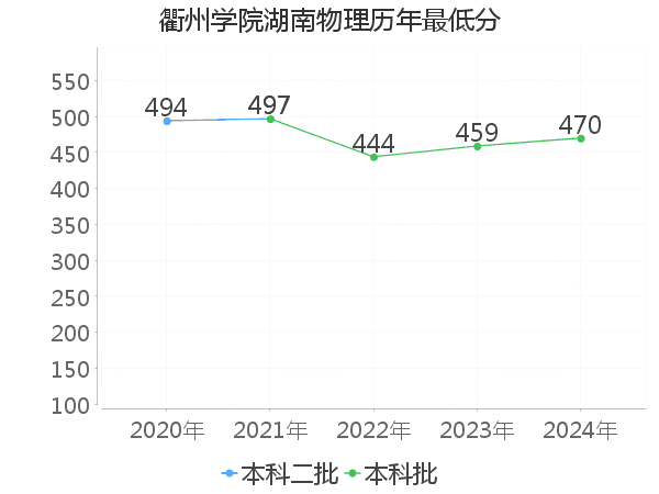 最低分