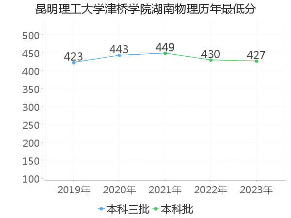 最低分