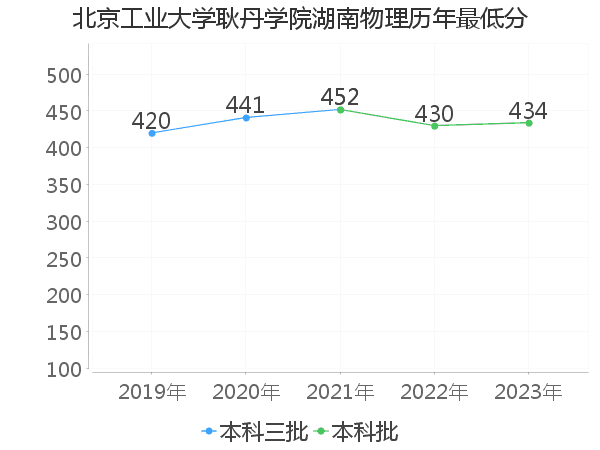 最低分