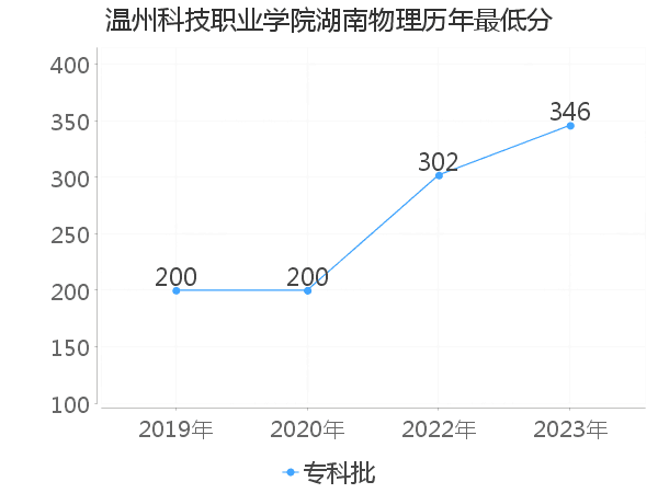 最低分