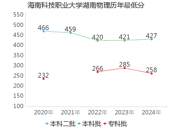 最低分