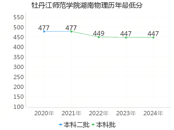 最低分