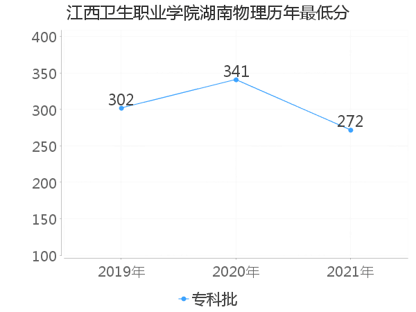 最低分