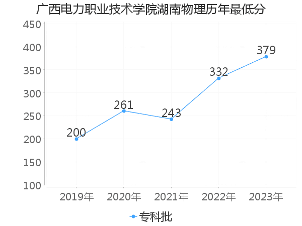 最低分