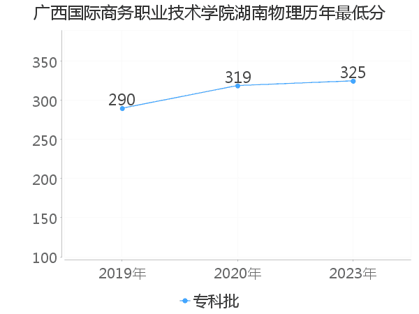 最低分