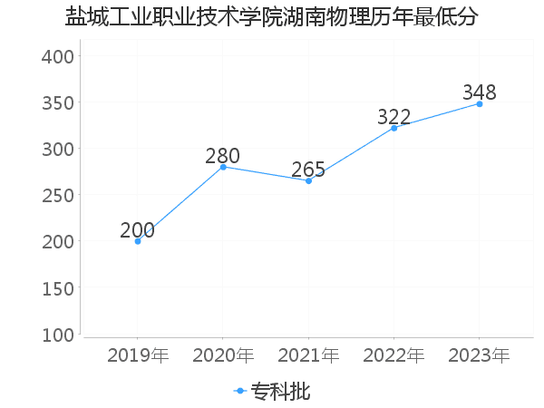 最低分