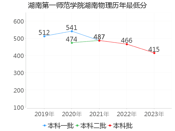 最低分