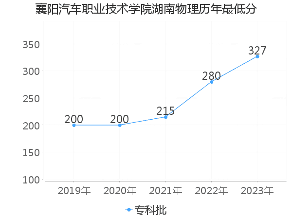 最低分