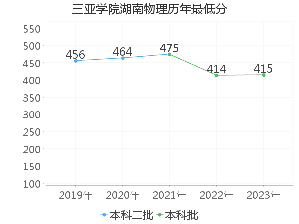 最低分