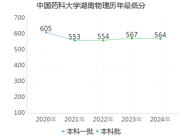 最低分