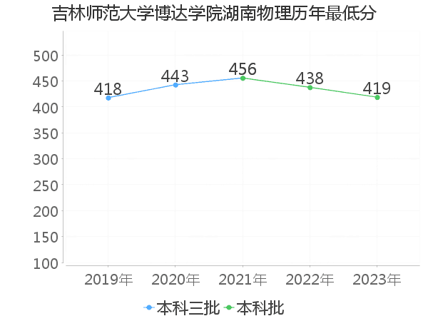 最低分