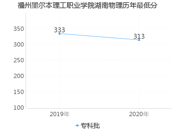 最低分