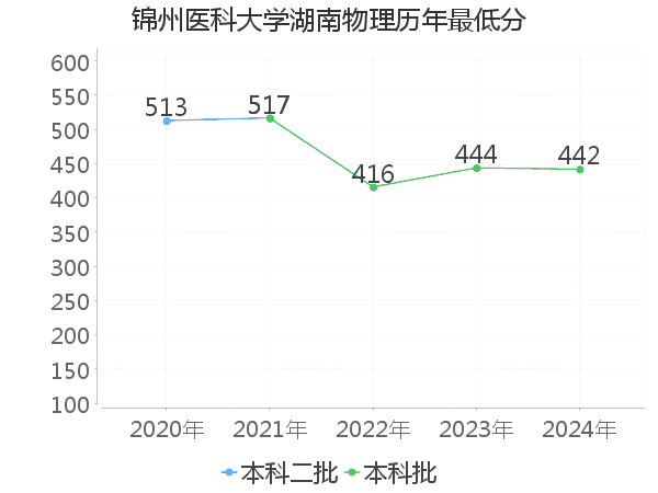 最低分