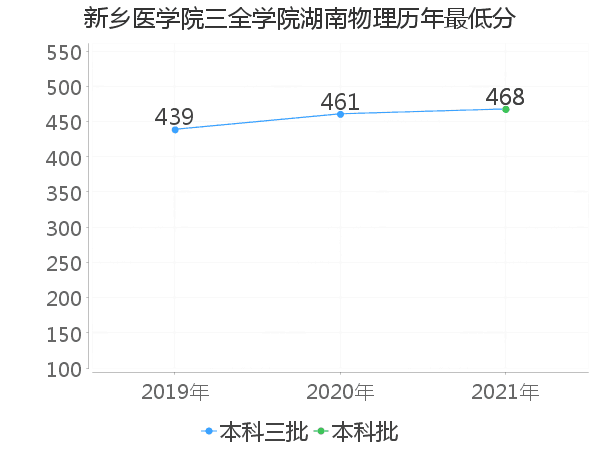 最低分