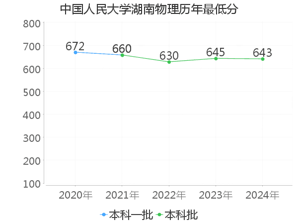 最低分