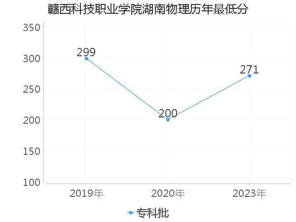 最低分