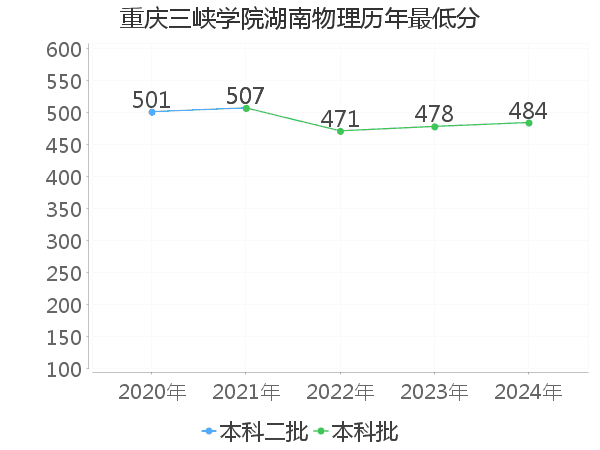 最低分