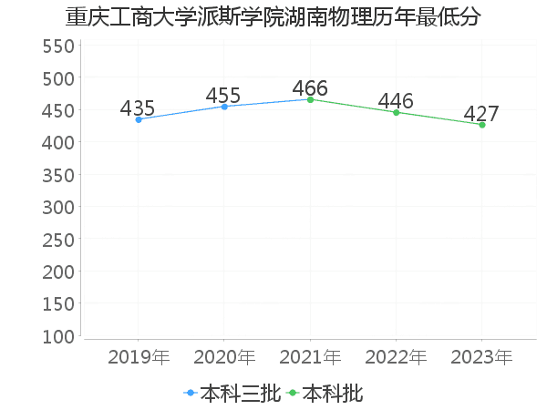 最低分