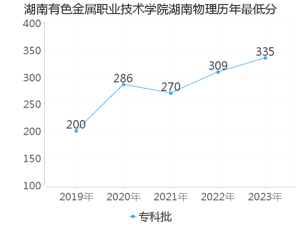 最低分