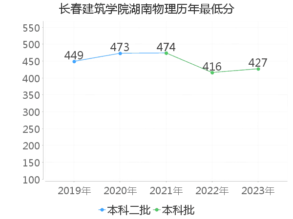 最低分