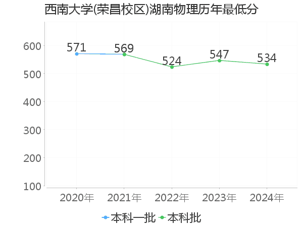 最低分